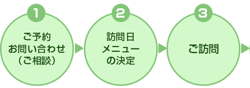 ご利用までの流れ