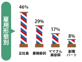 雇用形態別