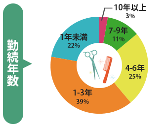 勤続年数