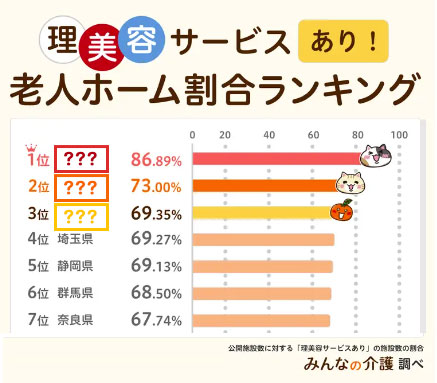 【みんなの介護】美は健康の源！？全国調査「理美容サービスあり」の老人ホーム割合ランキング