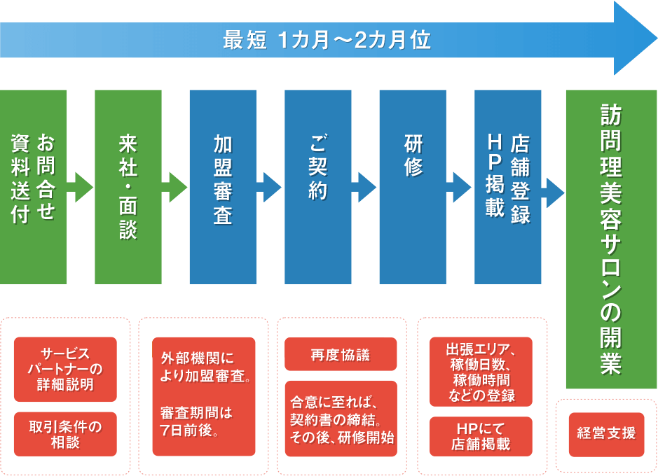 訪問理美容サロンの開業までの流れ