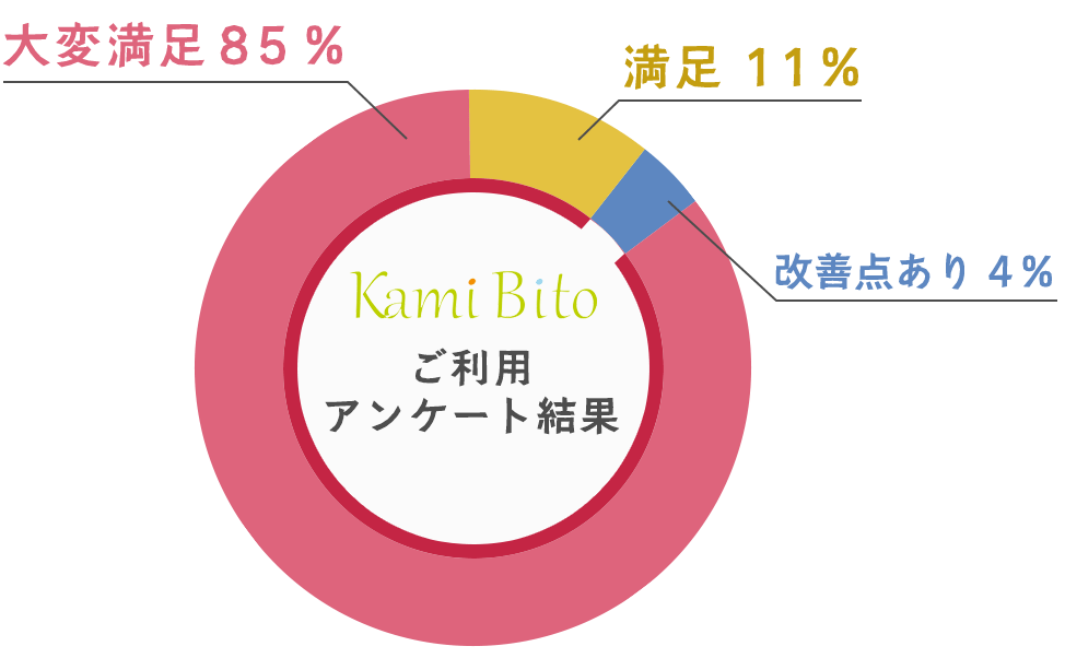 アンケート結果グラフ