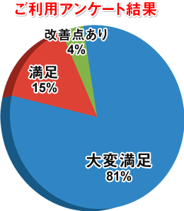 ご利用アンケート結果 大変満足81％ 満足15％ 改善点あり4％