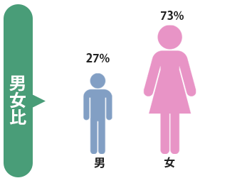 男女比男性27%・女性73%