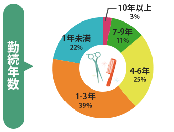 勤続年数10年以上3%・7~9年11%・4~6年25%・1~3年39%・1年未満22%