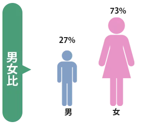 男女比男性27%・女性73%