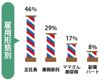 雇用形態正社員46%・業務委託29%・ママさん美容師17％・副業パート8%